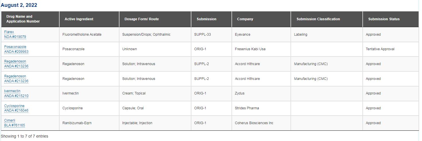 FDA New and Generic Drug Approvals