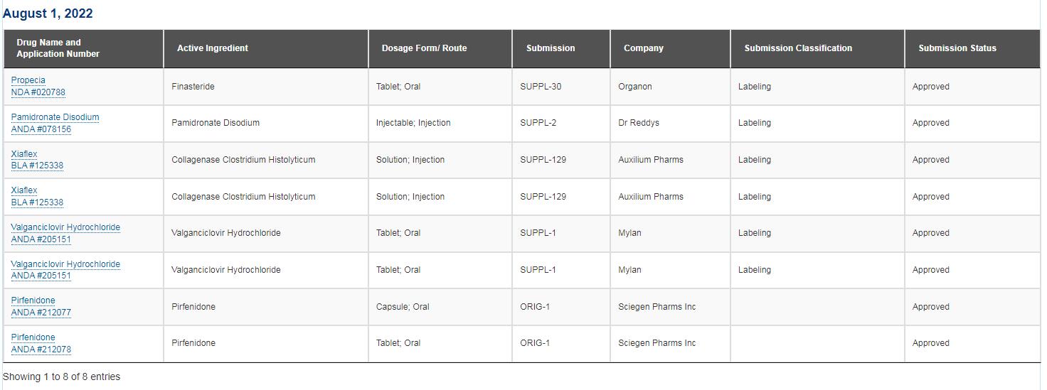 FDA New and Generic Drug Approvals