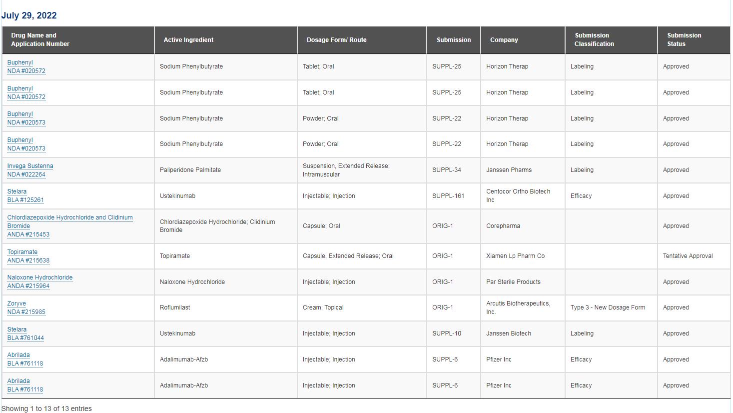 FDA New and Generic Drug Approvals