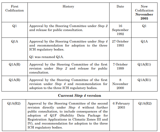 Q1A(R2) Stability Testing of New Drug Substances and Products