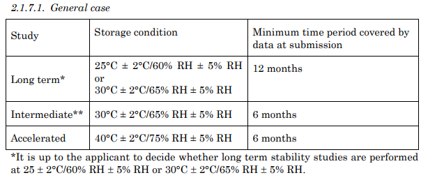 Q1A(R2) Stability Testing of New Drug Substances and Products