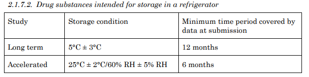 Q1A(R2) Stability Testing of New Drug Substances and Products