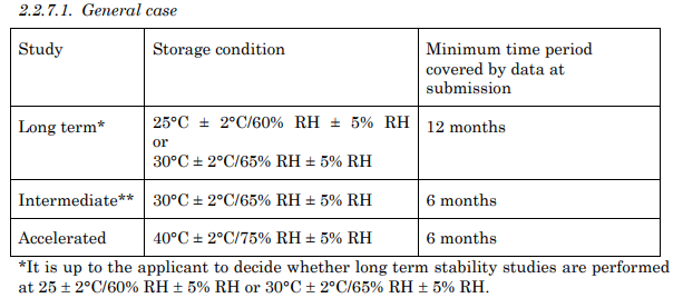 Q1A(R2) Stability Testing of New Drug Substances and Products