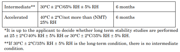 Q1A(R2) Stability Testing of New Drug Substances and Products