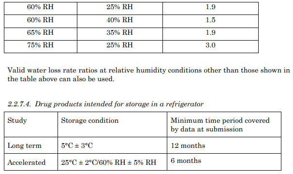 Q1A(R2) Stability Testing of New Drug Substances and Products