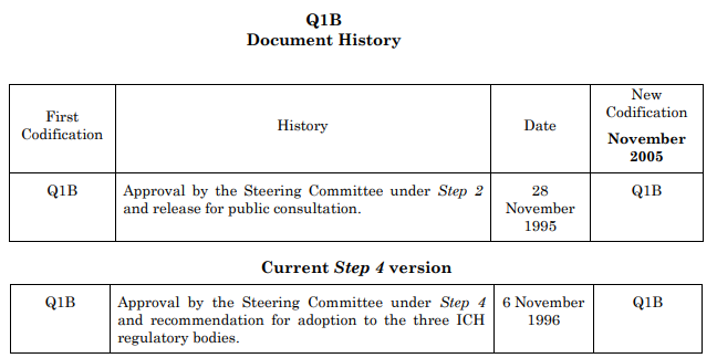 Q1B Stability Testing : Photostability Testing of New Drug Substances and Products