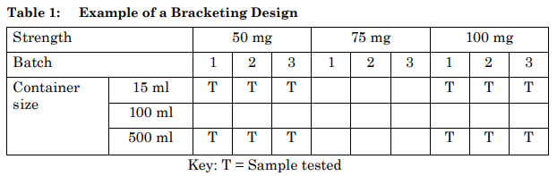 Q1D Bracketing and Matrixing Designs for Stability Testing of New Drug Substances and Products