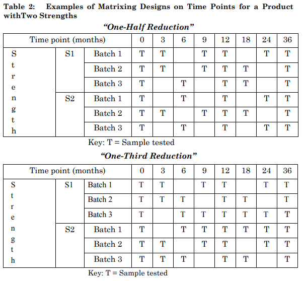 Q1D Bracketing and Matrixing Designs for Stability Testing of New Drug Substances and Products