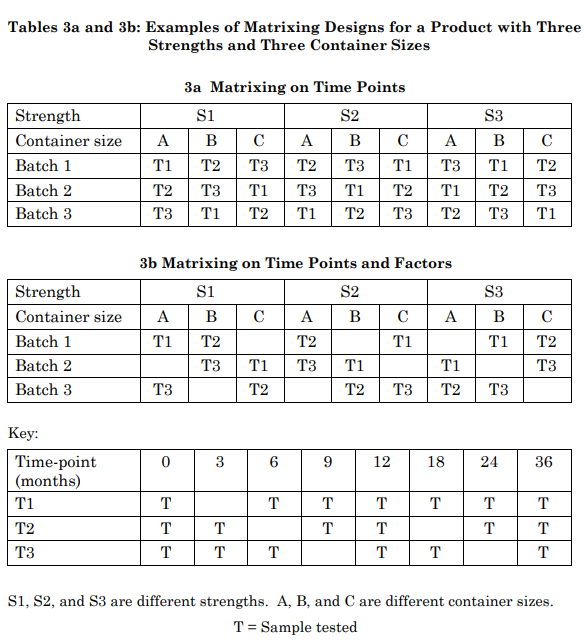 Q1D Bracketing and Matrixing Designs for Stability Testing of New Drug Substances and Products