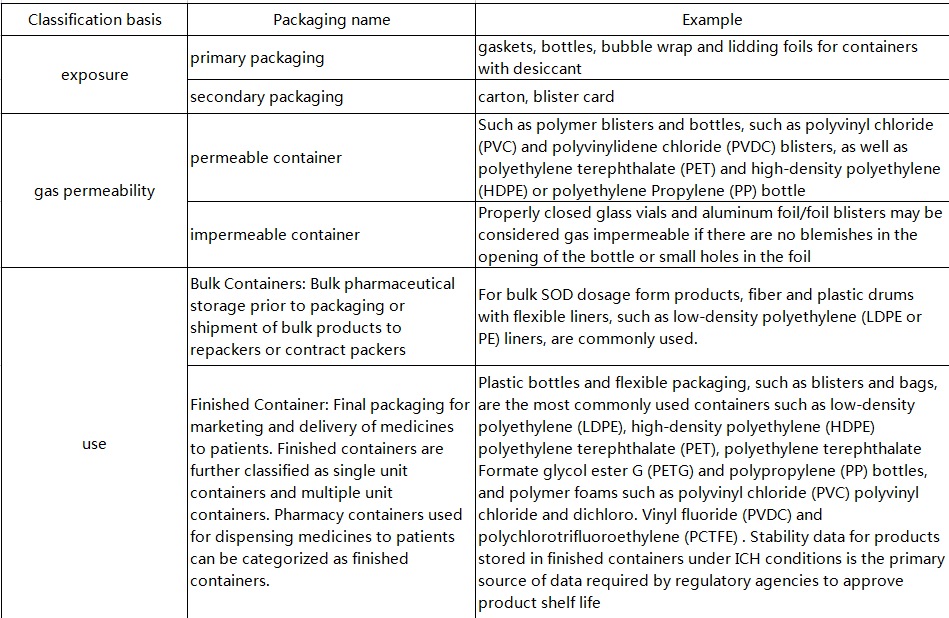 How to quickly select the most suitable drug packaging